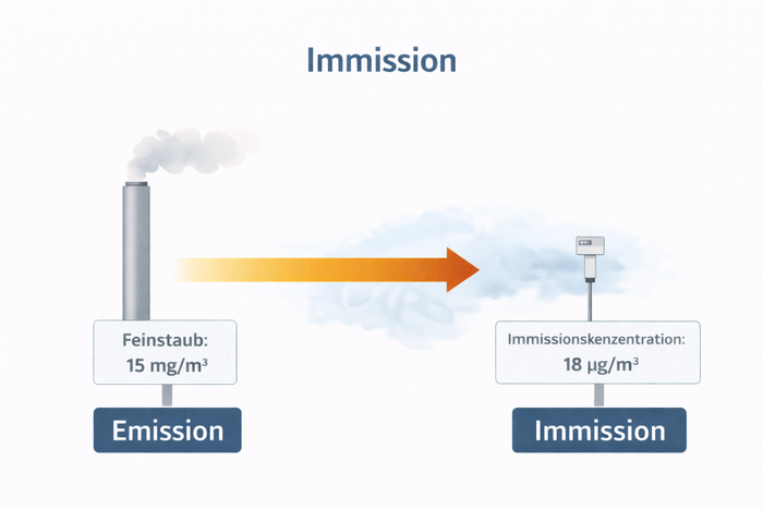 Immission